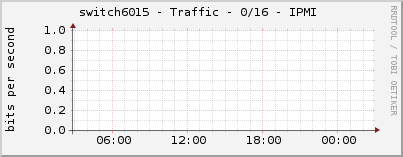 switch6015 - Traffic - 0/16 - IPMI 