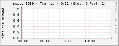 switch8019 - Traffic - 0/11 (Slot: 0 Port: 1)