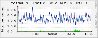 switch8019 - Traffic - 0/12 (Slot: 0 Port: 1)