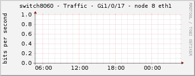 switch8060 - Traffic - Gi1/0/17 - node 8 eth1 